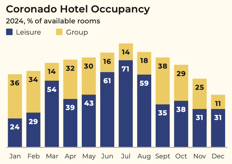 Bar chart titled Coronado Hotel Occupancy 2024, showing monthly percentages of available rooms used for leisure (blue) and group (yellow). Leisure peaks in July (71%), group in July (14%). Both drop in December.